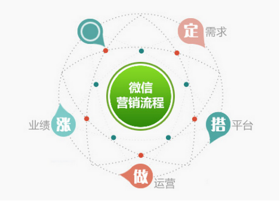 微信营销活动策划你必须注意的六大问题