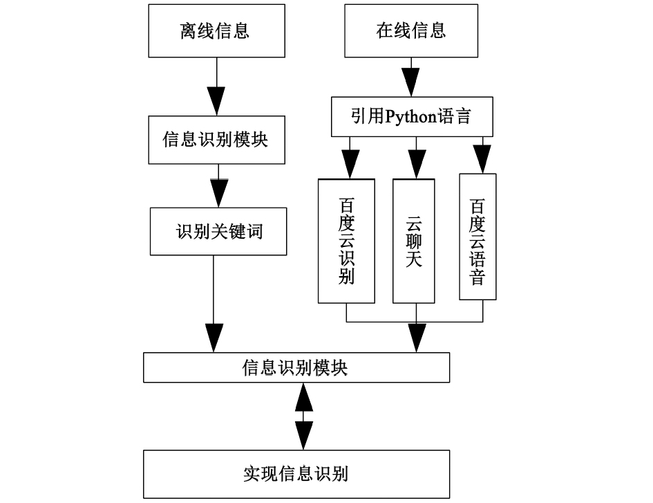 信息识别总体结构