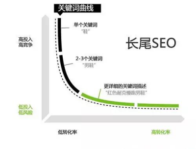 浅析如何正确选择SEO关键词(二)